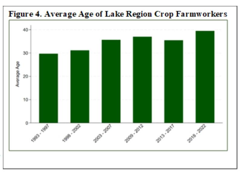 Average age of lake region farm workers .jpeg